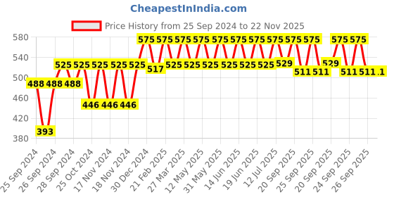myntra.com Forest Essentials Ayurvedic Handmade Rose & Cardamom Luxury Sugar Bath Soap - 100g forest essentials Price History Graph from 25 Sep 2024 to 22 Nov 2025