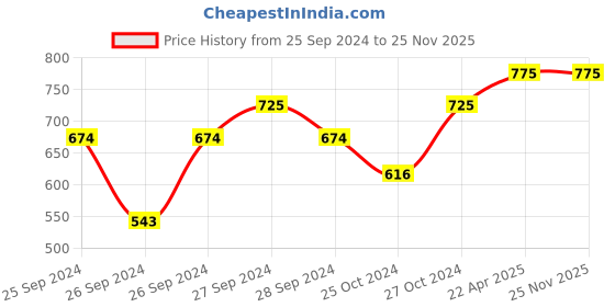myntra.com Forest Essentials Ayurvedic Iced Pomegranate & Kerala Lime After Bath Oil - 50 ml forest essentials Price History Graph from 25 Sep 2024 to 24 Nov 2025