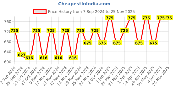 myntra.com Forest Essentials Ayurvedic Indian Rose Absolute Travel Size After Bath Oil - 50 ml forest essentials Price History Graph from 7 Sep 2024 to 24 Nov 2025