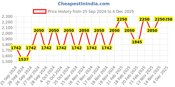 myntra.com Forest Essentials Ayurvedic Intensive Hair Repair Masque with Japapatti & Brahmi - 200g forest essentials Price History Graph from 25 Sep 2024 to 3 Dec 2025