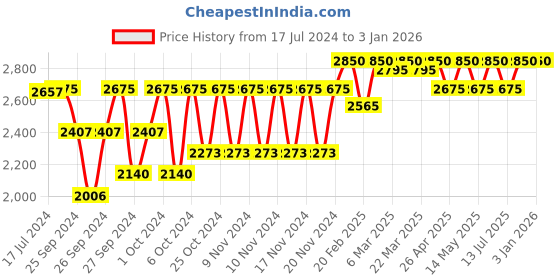 myntra.com Forest Essentials Ayurvedic Kumkumadi Nourishing Night Cream - 30g forest essentials Price History Graph from 17 Jul 2024 to 30 Dec 2025