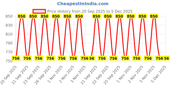 myntra.com Forest Essentials Ayurvedic Luxury Handmade Hydrating Silk Bath Soap Gulab Jal 100g forest essentials Price History Graph from 20 Sep 2025 to 5 Dec 2025