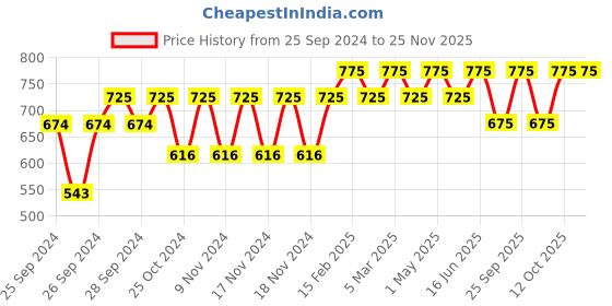 myntra.com Forest Essentials Ayurvedic Mashobra Honey & Vanilla Travel Size After Bath Oil - 50 ml forest essentials Price History Graph from 25 Sep 2024 to 24 Nov 2025