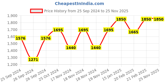 myntra.com Forest Essentials Ayurvedic Moisturizing After Bath Shower Oil with Oudh & Green Tea 130ml forest essentials Price History Graph from 25 Sep 2024 to 24 Nov 2025