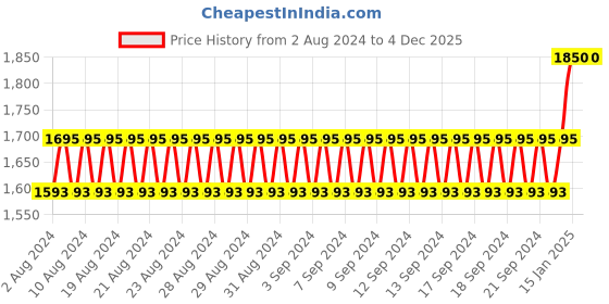myntra.com Forest Essentials Ayurvedic Moisturizing & Nourishing After Bath Shower Oil Nargis - 130ml forest essentials Price History Graph from 2 Aug 2024 to 4 Dec 2025