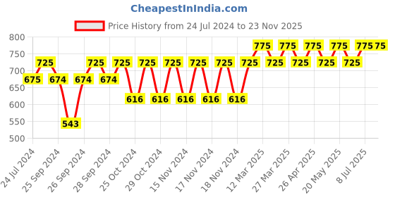 myntra.com Forest Essentials Ayurvedic Oudh & Green Tea Travel Size After Bath Oil - 50 ml forest essentials Price History Graph from 24 Jul 2024 to 23 Nov 2025