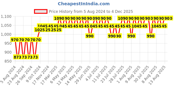 myntra.com Forest Essentials Ayurvedic Skincare for Normal to Oily Skin forest essentials Price History Graph from 5 Aug 2024 to 4 Dec 2025