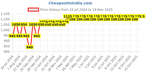 myntra.com Forest Essentials Bhringraj & Shikakai Hair Conditioner 50ml & Shampoo 50ml forest essentials Price History Graph from 24 Jul 2024 to 19 Nov 2025