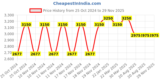 myntra.com Forest Essentials Body Mist Honey & Vanilla Spray with Floral & Oriental Fragrance - 130ml forest essentials Price History Graph from 25 Oct 2024 to 29 Nov 2025