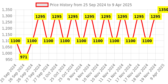 myntra.com Forest Essentials Body Mist Sandalwood & Vetiver with Earthy & Woody Fragrance - 50ml forest essentials Price History Graph from 25 Sep 2024 to 9 Apr 2025