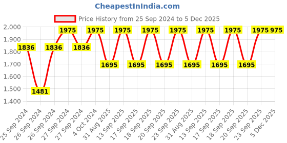 myntra.com Forest Essentials Chandan Varnya Lepa - Facial Treatment Masque - 60 g forest essentials Price History Graph from 25 Sep 2024 to 5 Dec 2025
