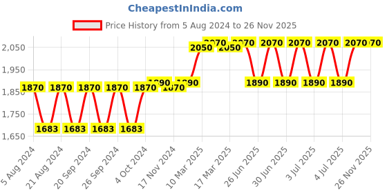 myntra.com Forest Essentials Cleansing & Sun Protection Regime forest essentials Price History Graph from 5 Aug 2024 to 25 Nov 2025