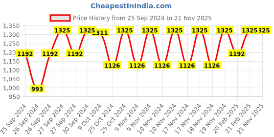 myntra.com Forest Essentials Dasapushpadi Daily Moisture Natural Lotion with Coconut & Sesame - 200ml forest essentials Price History Graph from 25 Sep 2024 to 20 Nov 2025