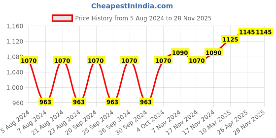 myntra.com Forest Essentials Deeply Cleansing & Hydrating Ayurvedic Skincare Ritual forest essentials Price History Graph from 5 Aug 2024 to 26 Nov 2025