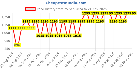 myntra.com Forest Essentials Deeply Nourishing Facial Cleansing Paste with Almond & Pistachio - 15 g forest essentials Price History Graph from 25 Sep 2024 to 21 Nov 2025