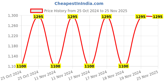 myntra.com Forest Essentials Delicate Facial Cleanser with Mashobra Honey, Lemon & Rose Water - 130ml forest essentials Price History Graph from 25 Oct 2024 to 24 Nov 2025