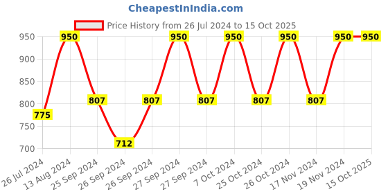 myntra.com Forest Essentials Gulaab Khaas Natural Kajal with Intense Colour 0.3g - Charcoal Black forest essentials Price History Graph from 26 Jul 2024 to 14 Oct 2025