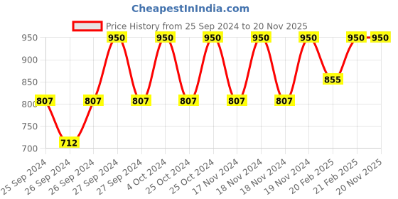 myntra.com Forest Essentials Gulaab Khaas Natural Kajal with Intense Colour 0.3g - Cobalt Blue forest essentials Price History Graph from 25 Sep 2024 to 20 Nov 2025