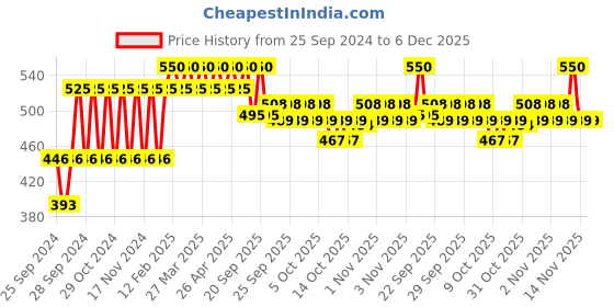 myntra.com Forest Essentials Hair Cleanser Bhringraj & Shikakai Shampoo for Hair Fall & Dandruff 50ml forest essentials Price History Graph from 25 Sep 2024 to 6 Dec 2025