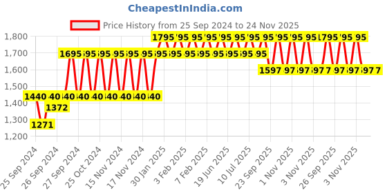 myntra.com Forest Essentials Hair Cleanser Japapatti & Brahmi Shampoo for Dry & Frizzy Hair - 200ml forest essentials Price History Graph from 25 Sep 2024 to 24 Nov 2025