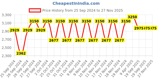 myntra.com Forest Essentials Hydrating Body Mist Iced Pomegranate & Kerala Lime Spray - 130ml forest essentials Price History Graph from 25 Sep 2024 to 27 Nov 2025