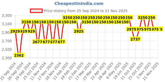 myntra.com Forest Essentials Hydrating Body Mist Nargis Spray with Floral Fragrance - 130ml forest essentials Price History Graph from 25 Sep 2024 to 19 Nov 2025