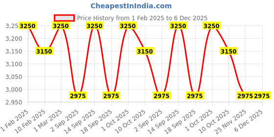 myntra.com Forest Essentials Hydrating Body Mist Rose & Cardamom with Floral Oriental Fragrance 130ml forest essentials Price History Graph from 1 Feb 2025 to 6 Dec 2025