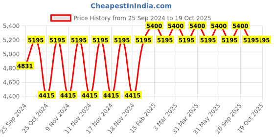 myntra.com Forest Essentials Hydrating Intense Perfumed Body Mist Chandani Raatein - 100ml forest essentials Price History Graph from 25 Sep 2024 to 18 Oct 2025
