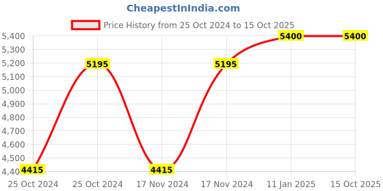 myntra.com Forest Essentials Hydrating Luxury Intense Perfumed Body Mist Sunehre Din - 100ml forest essentials Price History Graph from 25 Oct 2024 to 14 Oct 2025