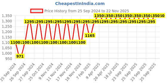 myntra.com Forest Essentials Iced Pomegranate & Kerala Lime Body Mist with Citrus Fragrance - 50ml forest essentials Price History Graph from 25 Sep 2024 to 22 Nov 2025