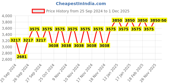 myntra.com Forest Essentials Intensive Under Eye Cream with Anise Niacinamide & Hyaluronic Acid - 15g forest essentials Price History Graph from 25 Sep 2024 to 1 Dec 2025