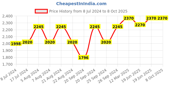 myntra.com Forest Essentials Japapatti & Brahmi Shampoo 200ml & Hair Conditioner 50ml forest essentials Price History Graph from 8 Jul 2024 to 8 Oct 2025