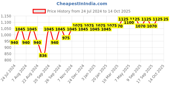 myntra.com Forest Essentials Japapatti & Brahmi Shampoo 50ml & Hair Conditioner 50ml forest essentials Price History Graph from 24 Jul 2024 to 13 Oct 2025