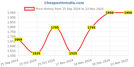 myntra.com Forest Essentials Lightweight & Quick Absorbing Lime Saffron & Oudh After Bath Oil - 130ml forest essentials Price History Graph from 25 Sep 2024 to 23 Nov 2025