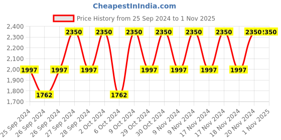 myntra.com Forest Essentials Lightweight Som Rasa Velvet Concealer 3.2g - Badami forest essentials Price History Graph from 25 Sep 2024 to 29 Oct 2025