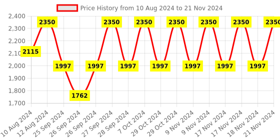 myntra.com Forest Essentials Lightweight Som Rasa Velvet Concealer - Gulaab Pankh forest essentials Price History Graph from 10 Aug 2024 to 21 Nov 2024