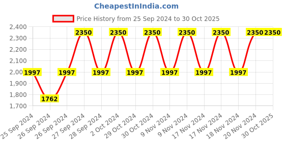 myntra.com Forest Essentials Lightweight Som Rasa Velvet Concealer - Tulsi forest essentials Price History Graph from 25 Sep 2024 to 30 Oct 2025