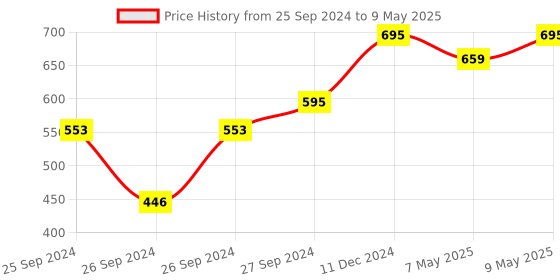 myntra.com Forest Essentials Lime Saffron & Oudh Luxury Sugar Soap - 100g forest essentials Price History Graph from 25 Sep 2024 to 9 May 2025