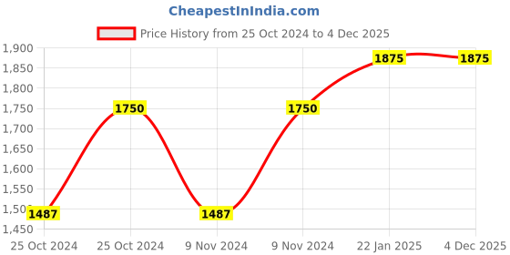 myntra.com Forest Essentials Lime Saffron & Oudh Radiance Renewal Body Cream - 100g forest essentials Price History Graph from 25 Oct 2024 to 4 Dec 2025