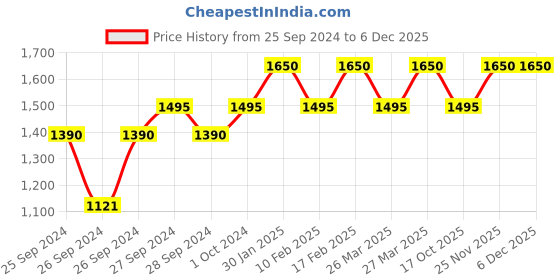 myntra.com Forest Essentials Lime Saffron & Oudh Silkening Shower Wash - 200ml forest essentials Price History Graph from 25 Sep 2024 to 5 Dec 2025