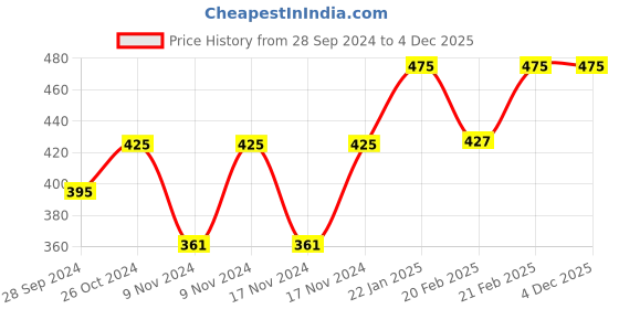 myntra.com Forest Essentials Lime Saffron & Oudh Travel Size Silkening Shower Wash - 50ml forest essentials Price History Graph from 28 Sep 2024 to 3 Dec 2025