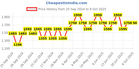 myntra.com Forest Essentials Long Lasting Nargis Intense Perfume - 10 ml forest essentials Price History Graph from 25 Sep 2024 to 9 Oct 2025