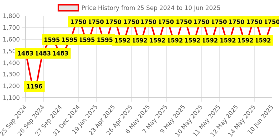 myntra.com Forest Essentials Long Lasting Oudh & Saffron Intense Perfume - 10 ml forest essentials Price History Graph from 25 Sep 2024 to 10 Jun 2025