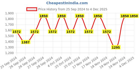 myntra.com Forest Essentials Madhu Rasa Moisturizing Tinted Lip Serum Lipstick 2.2g - Anar Rasa forest essentials Price History Graph from 25 Sep 2024 to 4 Dec 2025