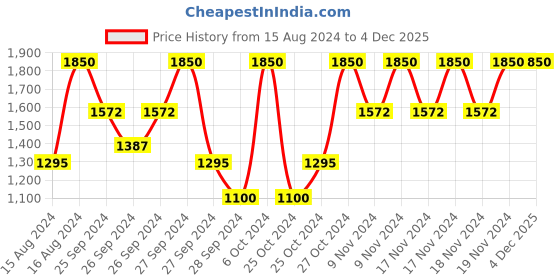 myntra.com Forest Essentials Madhu Rasa Moisturizing Tinted Lip Serum Lipstick 2.2g - Gulaab Jal forest essentials Price History Graph from 15 Aug 2024 to 4 Dec 2025