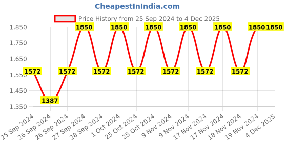 myntra.com Forest Essentials Madhu Rasa Moisturizing Tinted Lip Serum Lipstick - Jamun forest essentials Price History Graph from 25 Sep 2024 to 4 Dec 2025