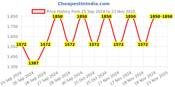 myntra.com Forest Essentials Madhu Rasa Tinted Lip Serum with Pure Cow's Ghee - Angoori forest essentials Price History Graph from 25 Sep 2024 to 22 Nov 2025