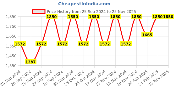 myntra.com Forest Essentials Madhu Rasa Tinted Lip Serum with Pure Cow's Ghee - Buransh forest essentials Price History Graph from 25 Sep 2024 to 25 Nov 2025