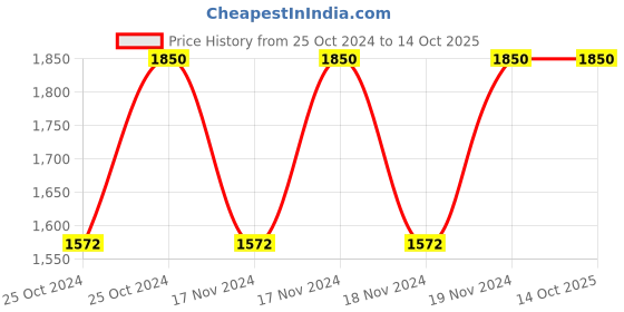 myntra.com Forest Essentials Madhu Rasa Tinted Lip Serum with Pure Cow's Ghee - Katha forest essentials Price History Graph from 25 Oct 2024 to 13 Oct 2025