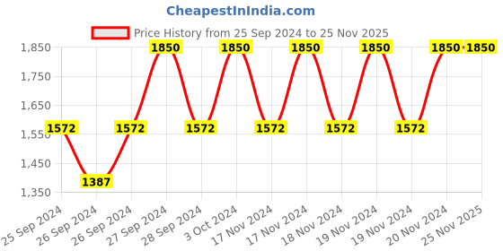myntra.com Forest Essentials Madhu Rasa Tinted Lip Serum with Pure Cow's Ghee - Rasabali forest essentials Price History Graph from 25 Sep 2024 to 25 Nov 2025